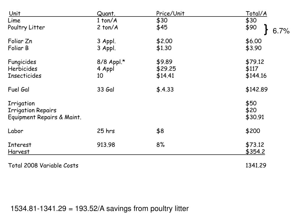 PPT Variable Costs Per Acre Full Production, 2008 PowerPoint