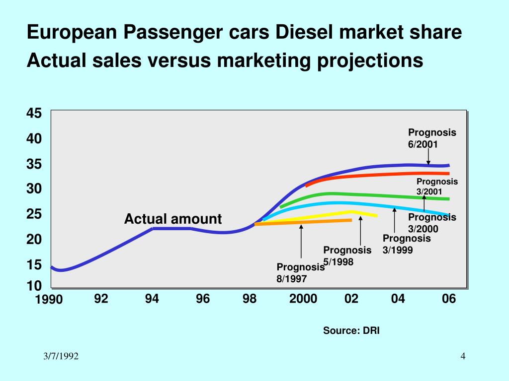 PPT Current And Future Diesel Market PowerPoint Presentation, free