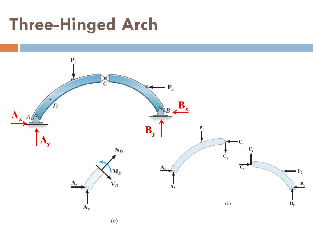 PPT CIVL3310 STRUCTURAL ANALYSIS PowerPoint Presentation, free