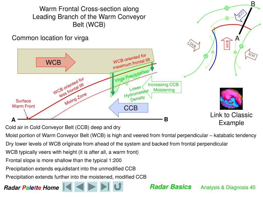 PPT Radar Basics PowerPoint Presentation, free download ID5400659