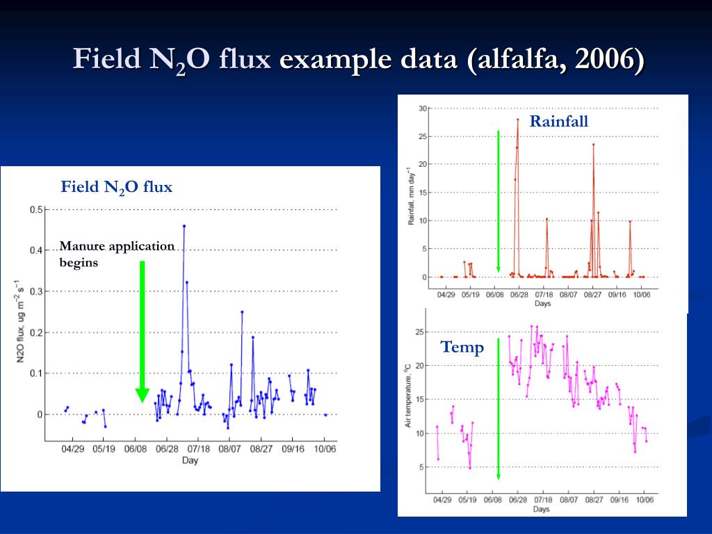 PPT Nitrous Oxide Emissions from Dairy Farm Fields PowerPoint