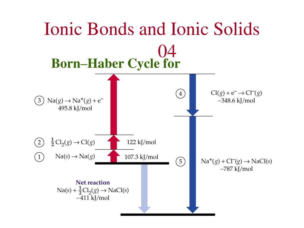 PPT Ionic Bonding and MainGroup Elements PowerPoint Presentation