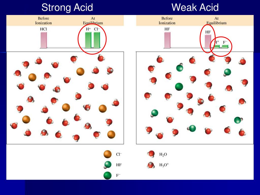 PPT Weak Acids & Weak Bases PowerPoint Presentation, free download