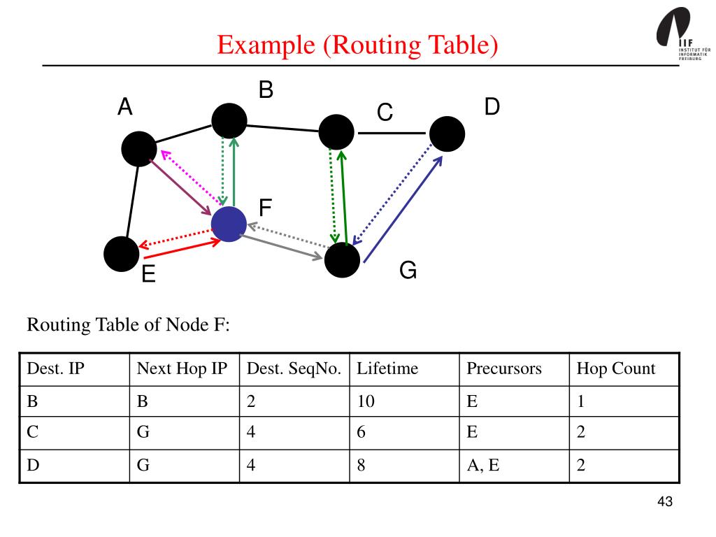 PPT AdHoc Networks Routing Algorithms PowerPoint Presentation, free