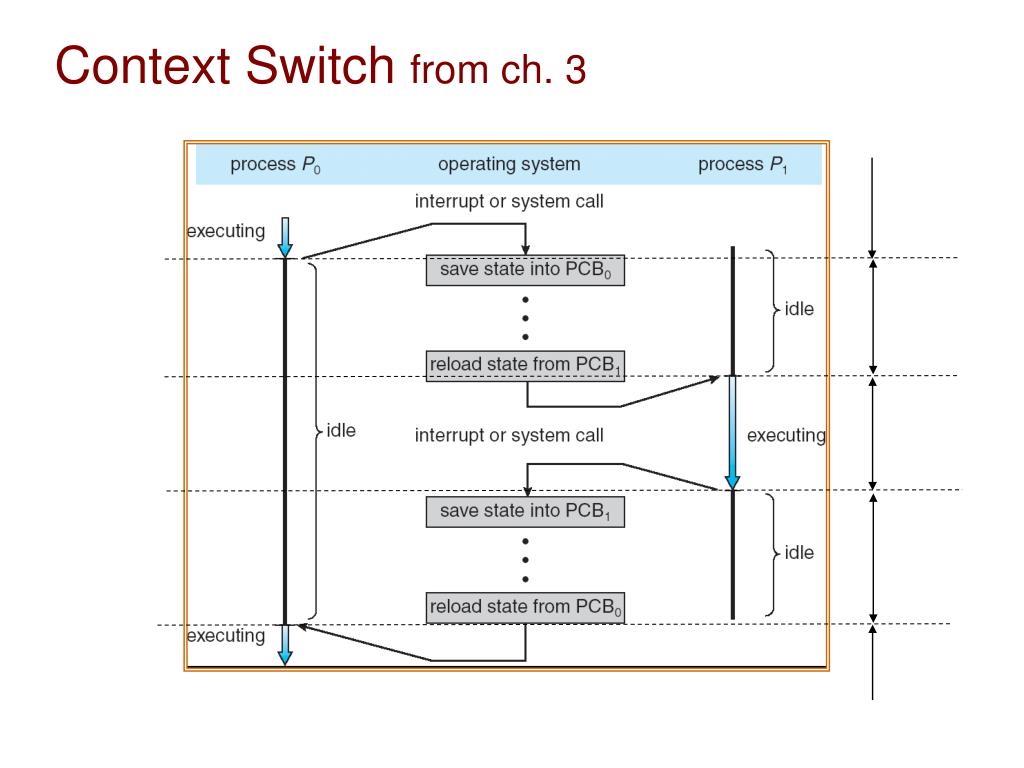 PPT Chapter 5 Process Scheduling PowerPoint Presentation, free download ID5410915