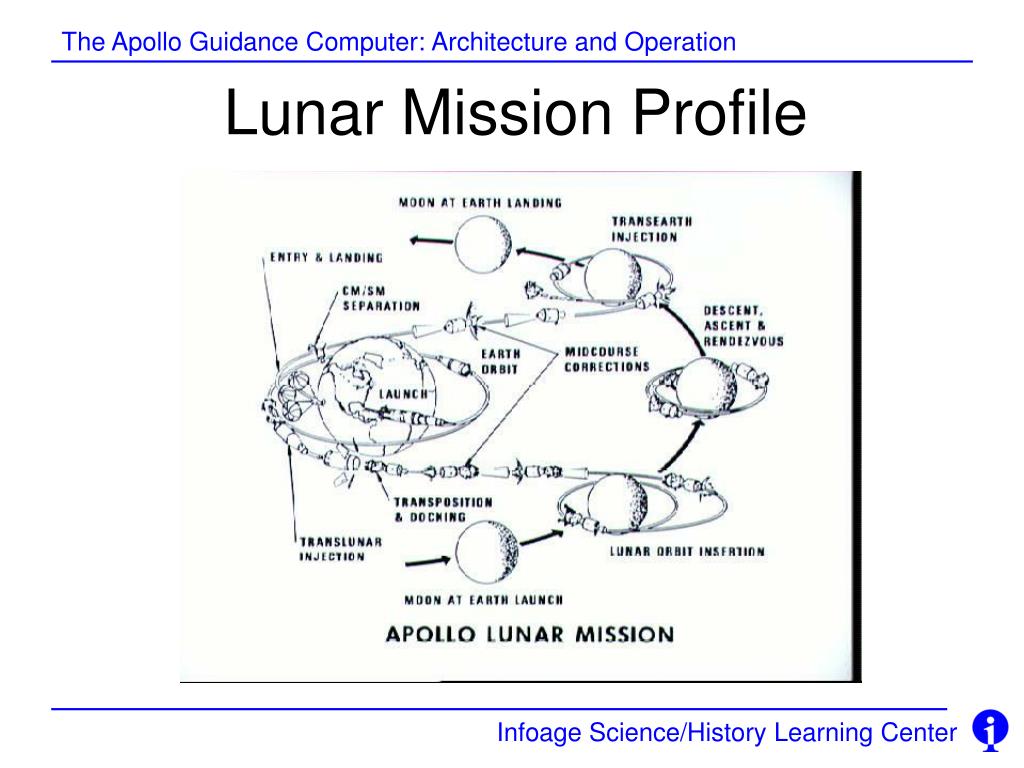 PPT The Apollo Guidance Computer PowerPoint Presentation, free