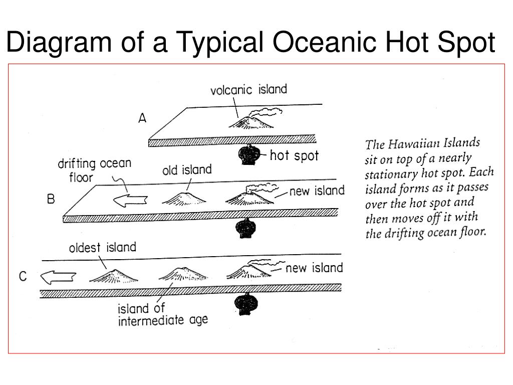 PPT Hot Spots PowerPoint Presentation, free download ID5422830