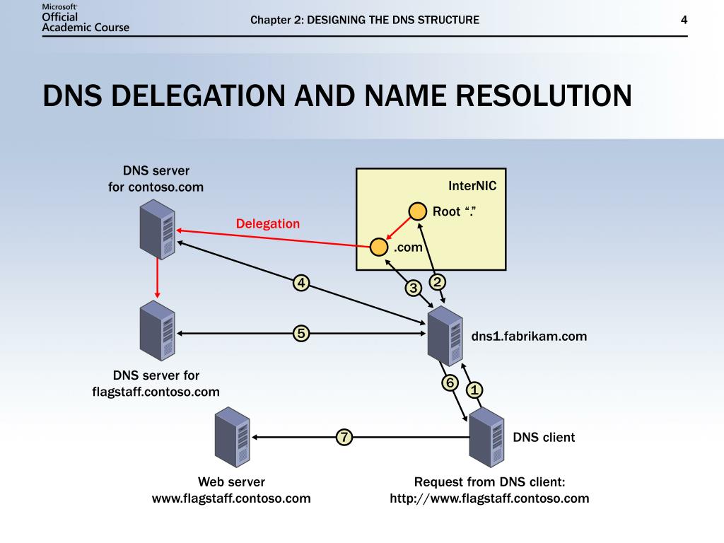 PPT DESIGNING THE DNS STRUCTURE PowerPoint Presentation, free