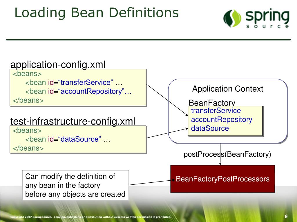 PPT Understanding the Bean Lifecycle PowerPoint Presentation, free