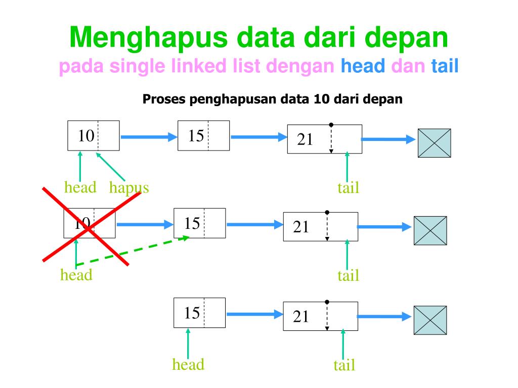 PPT single linked list PowerPoint Presentation, free download ID