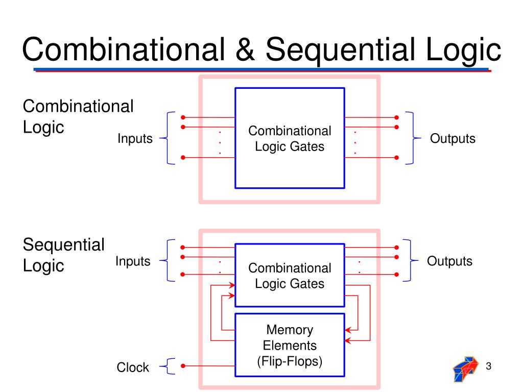 PPT Combinational Logic An Overview PowerPoint Presentation, free