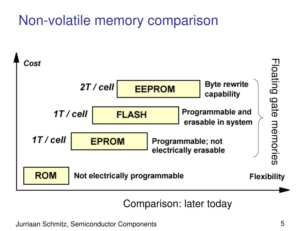 PPT Flash memories PowerPoint Presentation, free download ID5453224