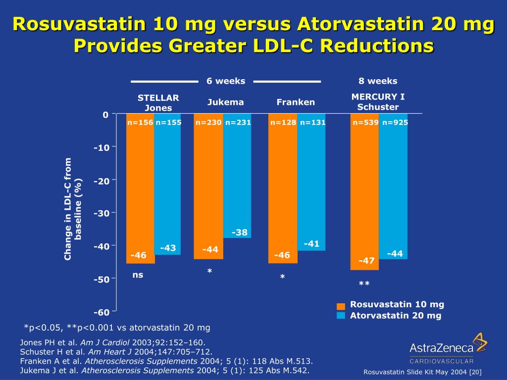 PPT CRESTOR TM (rosuvastatin) Clinical Overview PowerPoint