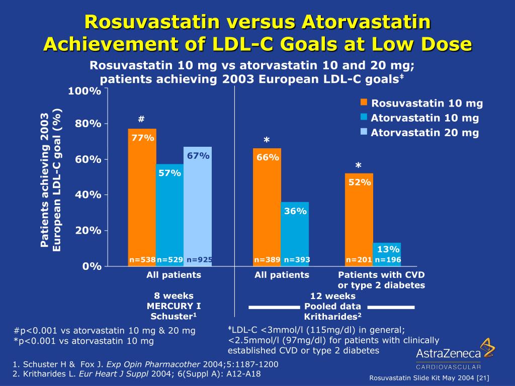 PPT CRESTOR TM (rosuvastatin) Clinical Overview PowerPoint