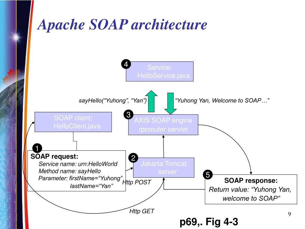 PPT SOAP Simple Object Access Protocol PowerPoint Presentation