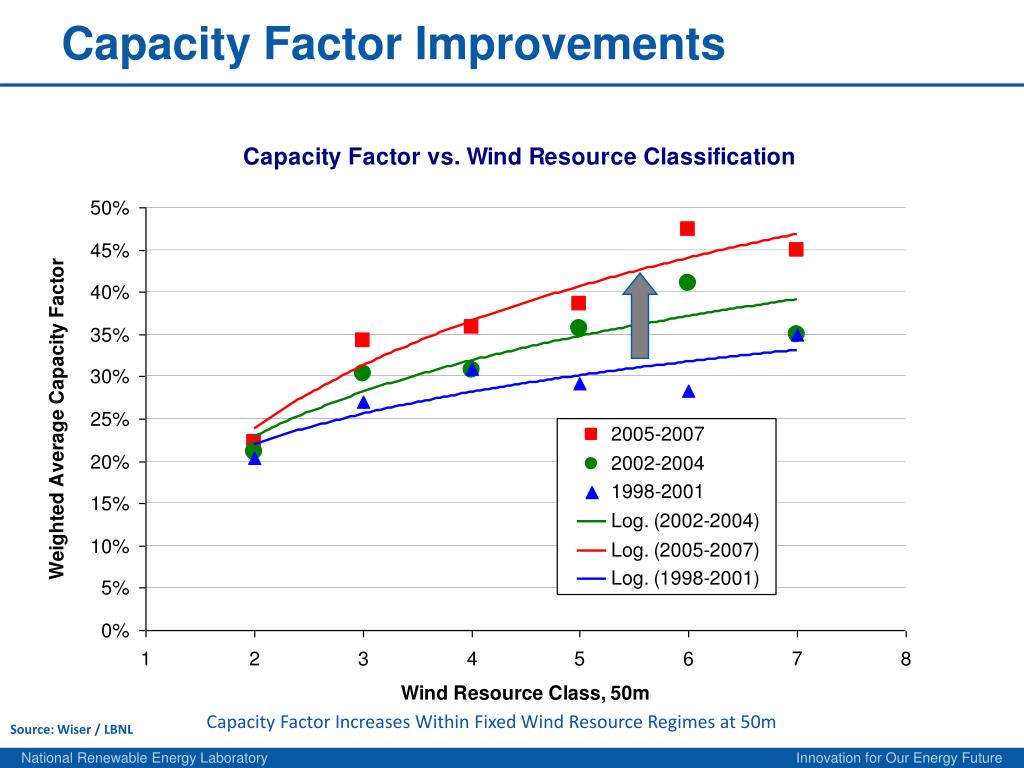 PPT Overview of Wind Technology Status and Economics PowerPoint