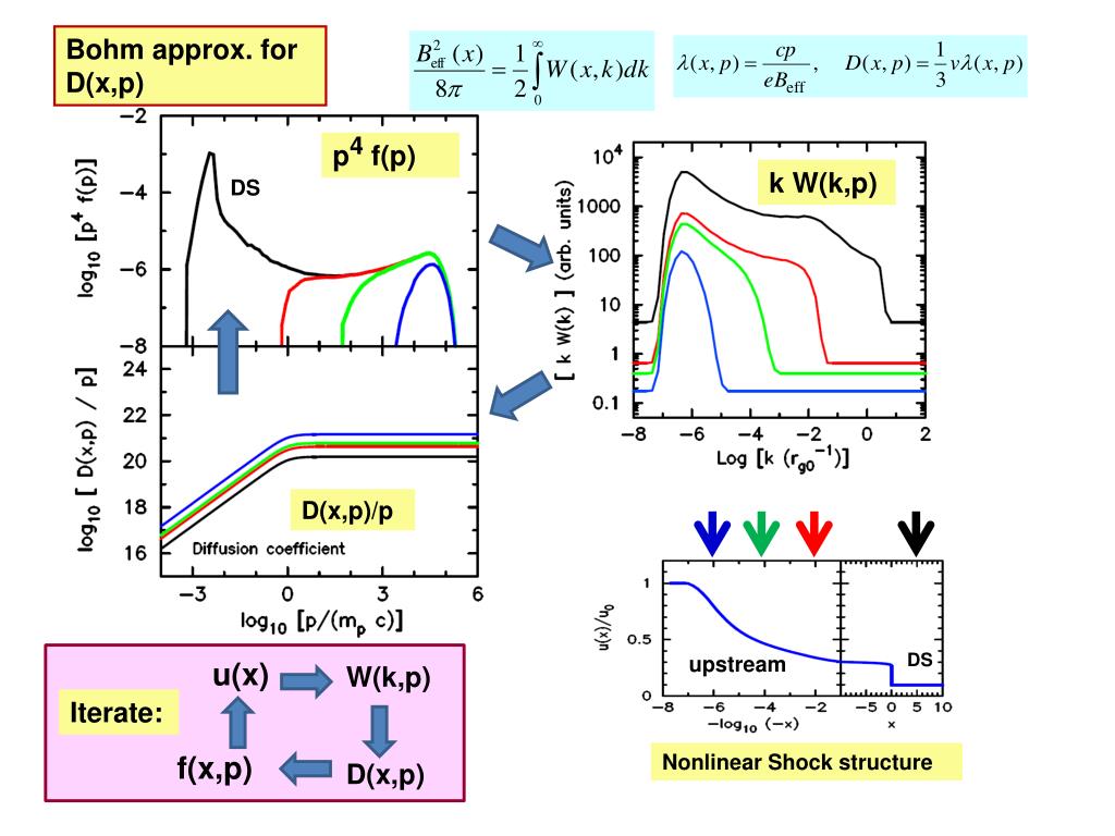 PPT Field Amplification in Diffusive Shock Acceleration