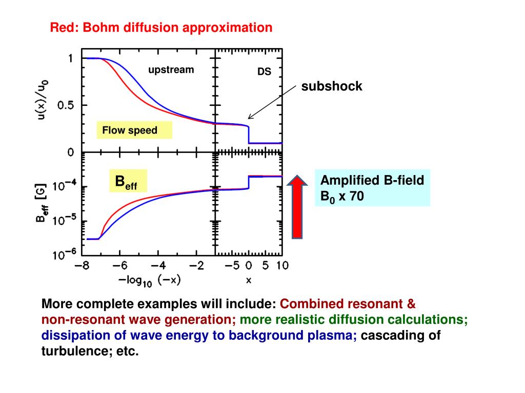 PPT Field Amplification in Diffusive Shock Acceleration