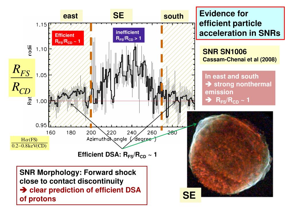 PPT Field Amplification in Diffusive Shock Acceleration