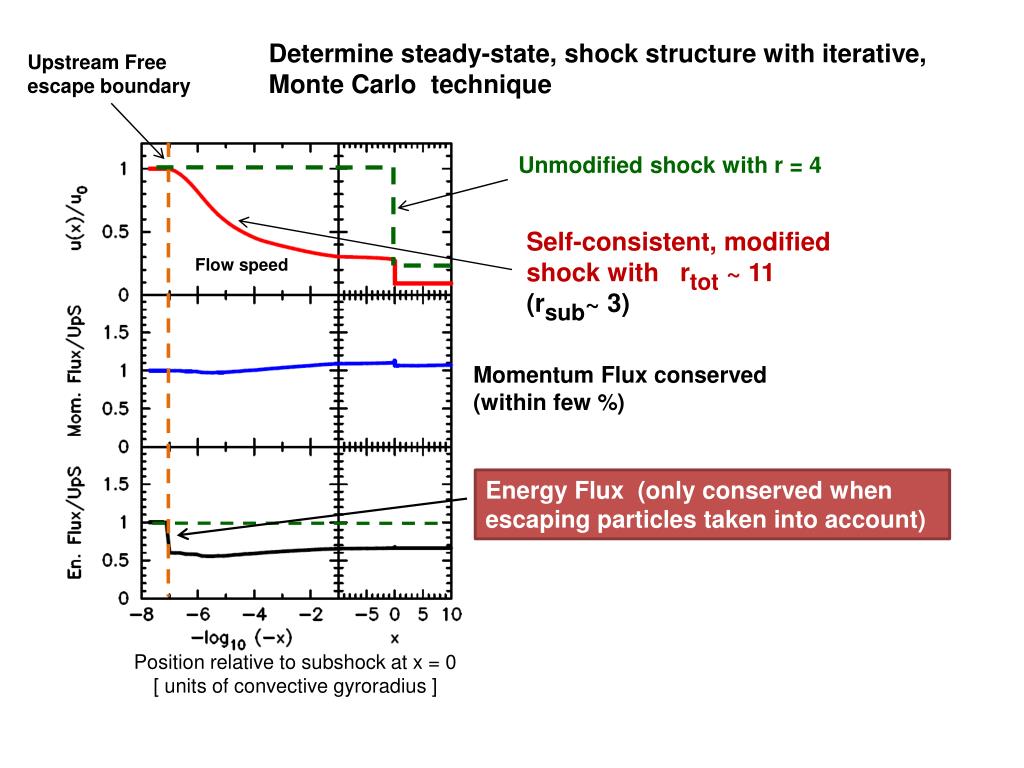 PPT Field Amplification in Diffusive Shock Acceleration