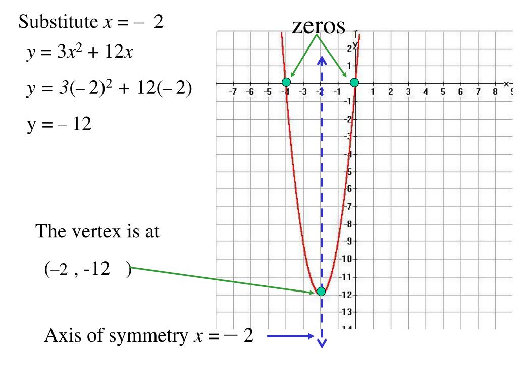PPT The axis of symmetry is the vertical line which passes through