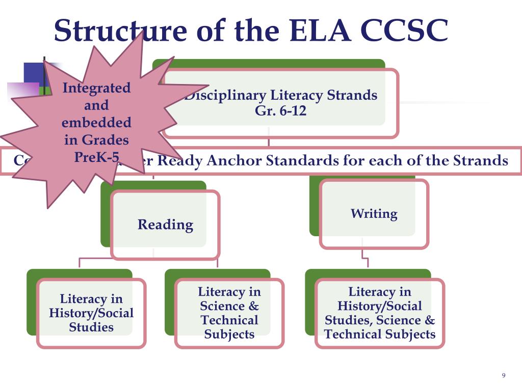 PPT - Day 3, Session 3 Examining the ELA and Disciplinary Literacy