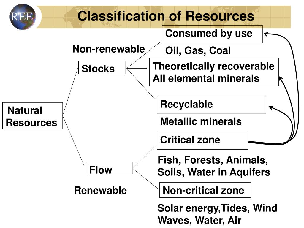 PPT Definitions Classification of Resources L. No. 6 PowerPoint