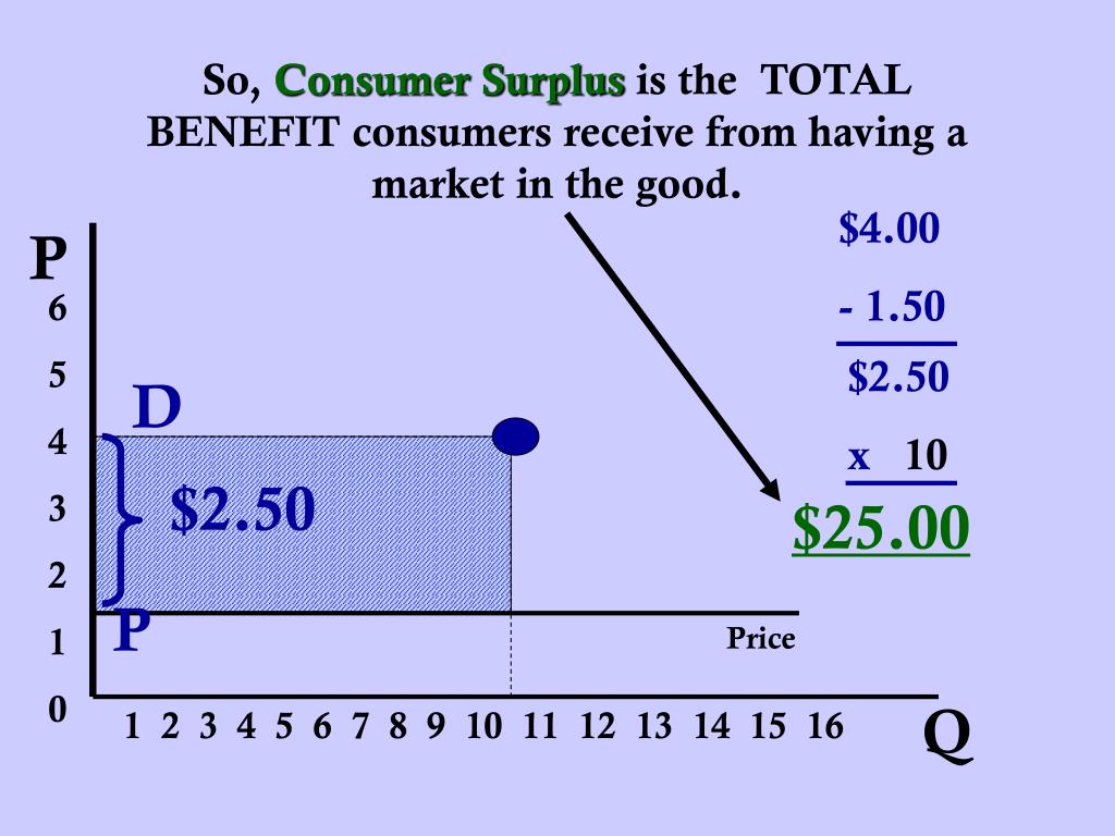 PPT Part IV Consumer Surplus Producer Surplus PowerPoint