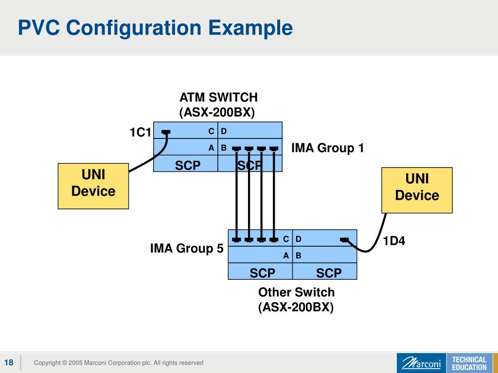 PPT Inverse Multiplexing over ATM (IMA) PowerPoint Presentation, free