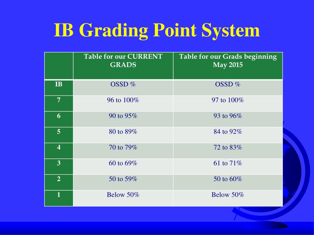 IB Grade Conversion Chart