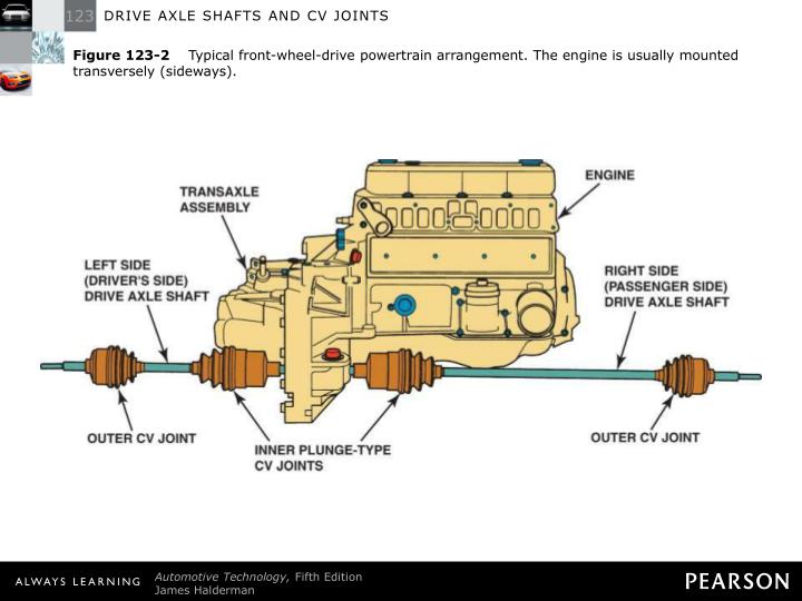 PPT DRIVE AXLE SHAFTS AND CV JOINTS PowerPoint Presentation ID5505715