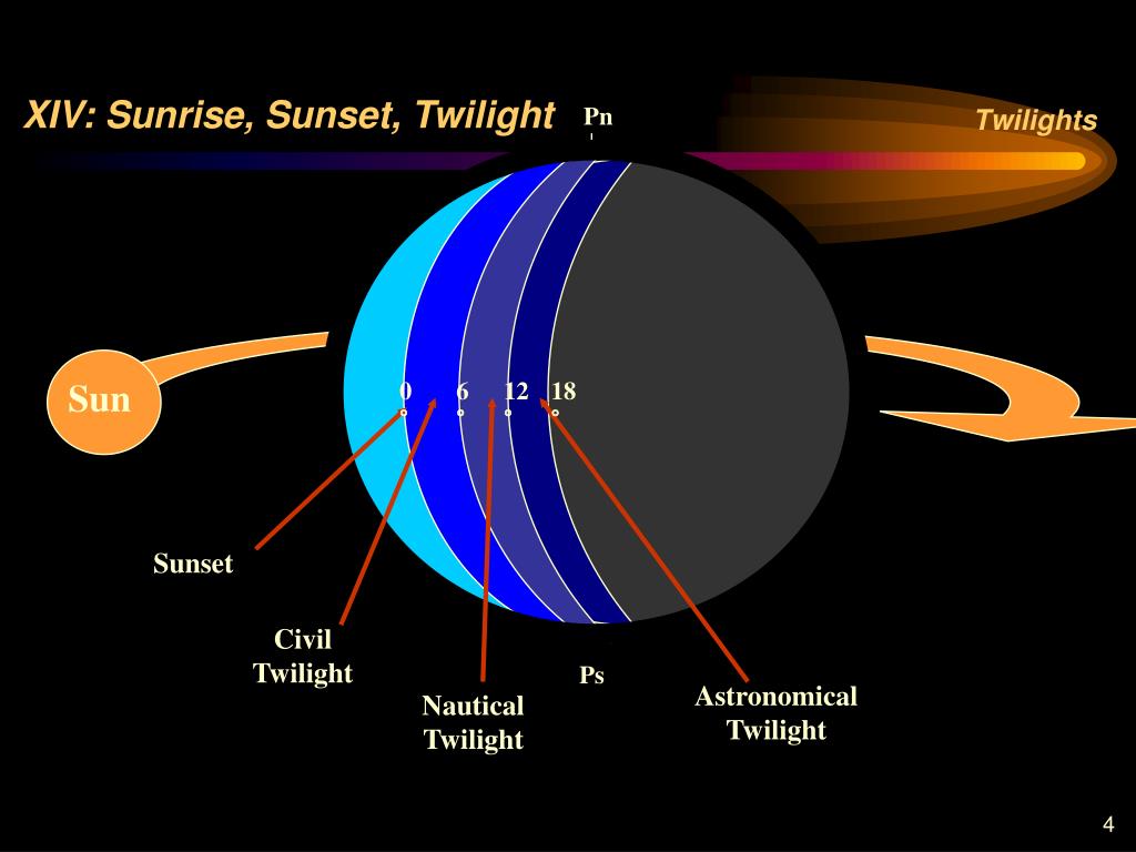PPT 14. Sunrise, Sunset, Twilight, Star Time PowerPoint