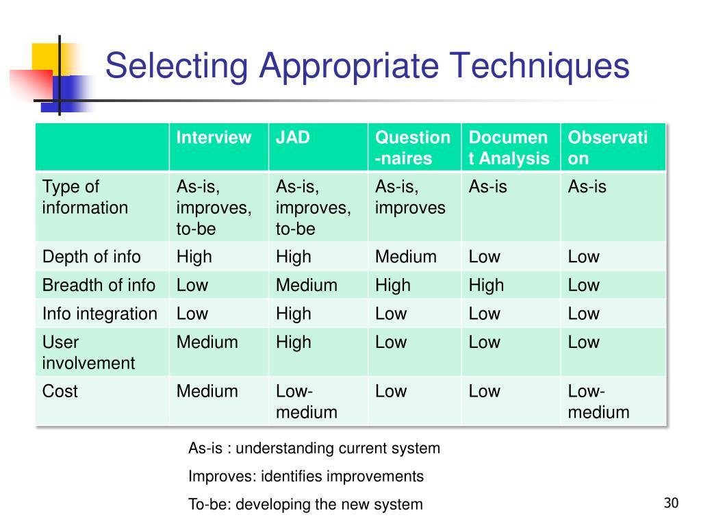 PPT ZEIT2301 Design of Information Systems Requirements Gathering