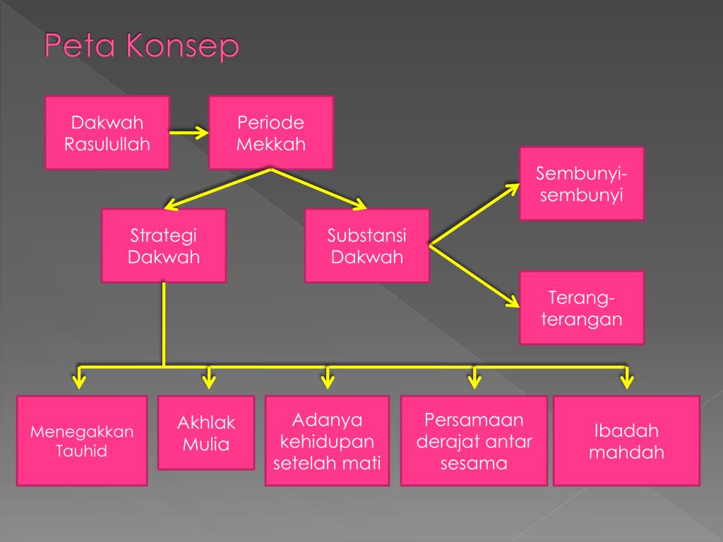 PPT Dakwah Rasulullah Periode Mekah PowerPoint Presentation, free