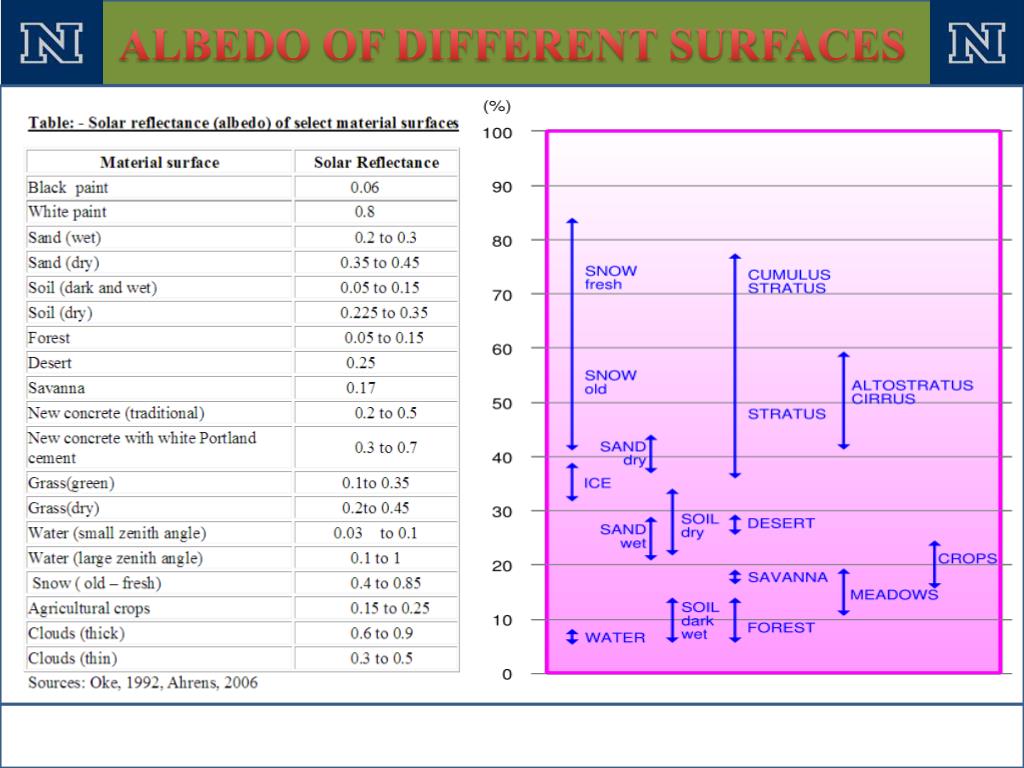 PPT SURFACE ALBEDO ESTIMATION PowerPoint Presentation, free download