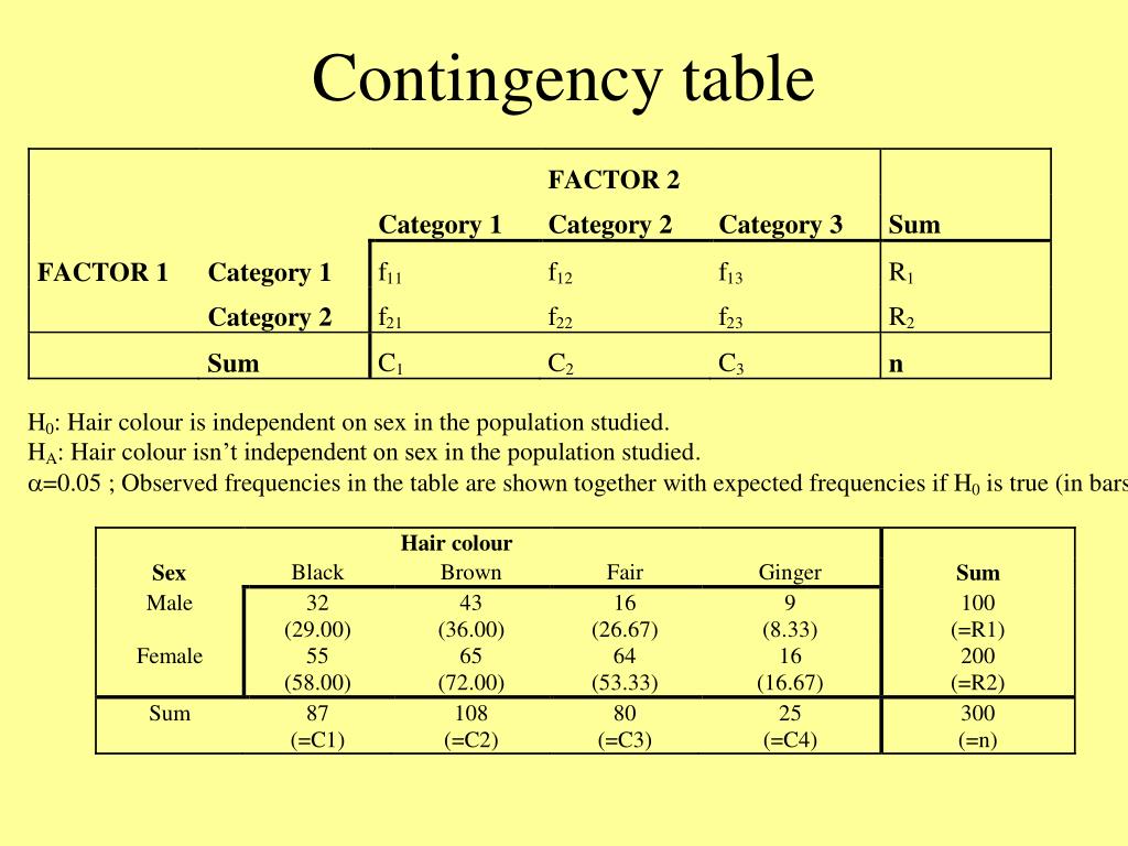 PPT C ontingency (frequency ) tables PowerPoint Presentation, free