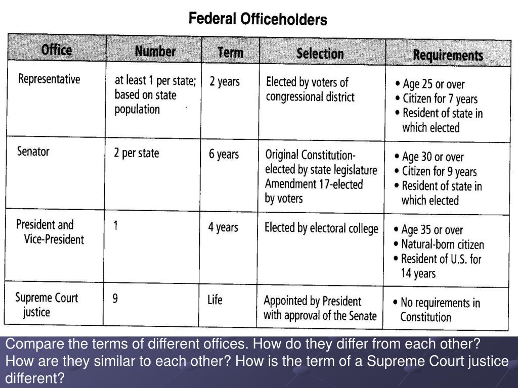 PPT Aim What are the basic Constitutional principles of American