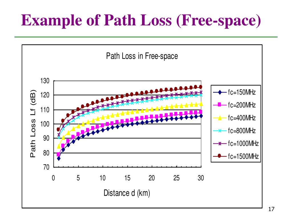 Free Space Path Loss