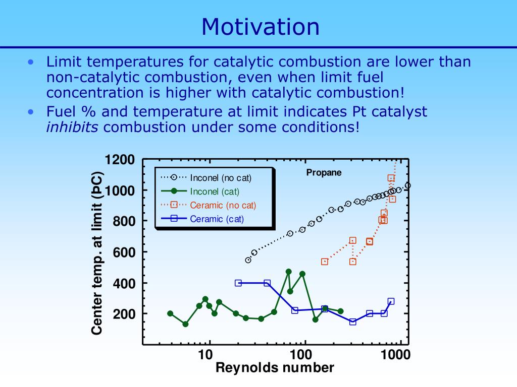 PPT Extinction Limits of Catalytic Combustion in Microchannels