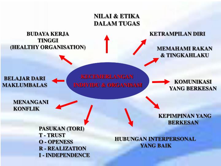 PPT BUDAYA KERJA CEMERLANG PowerPoint Presentation ID