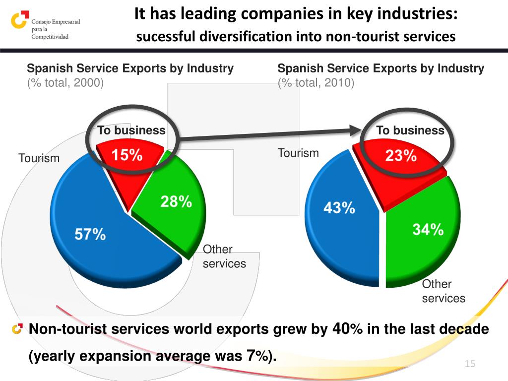 PPT Spain’s Equity Story Strengths and forecasts of the Spanish