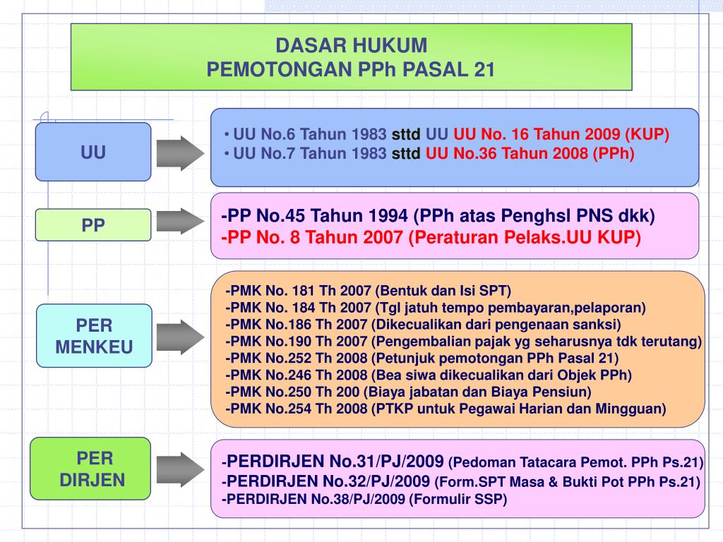 Pedoman Teknis Tata Cara Pemotongan Pph Pasal 21 Menata Rapi