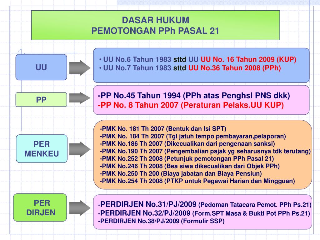 PPT Pajak Penghasilan 21 PowerPoint Presentation, free download ID