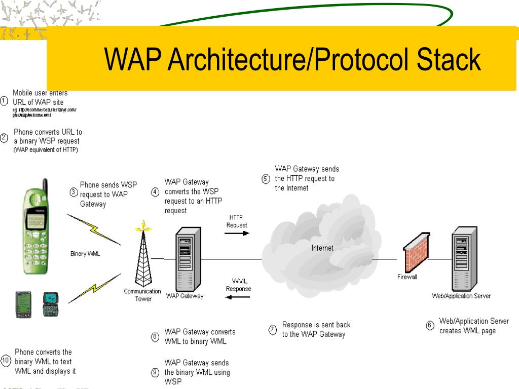 PPT - Presentation on WAP PowerPoint Presentation, free download - ID