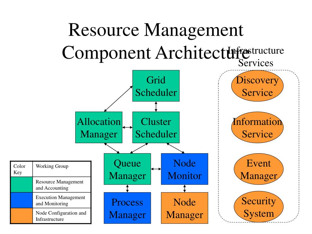 PPT Resource Management and Accounting Working Group PowerPoint