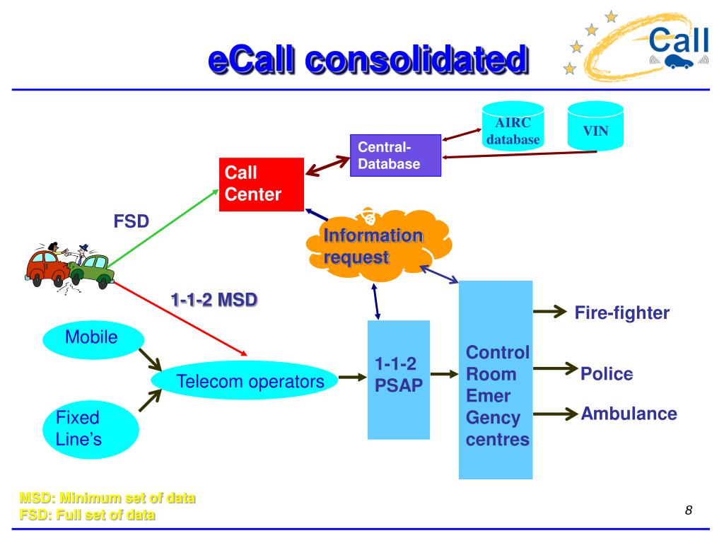 PPT EU PSAPs eCall PSAP requirements PowerPoint Presentation, free