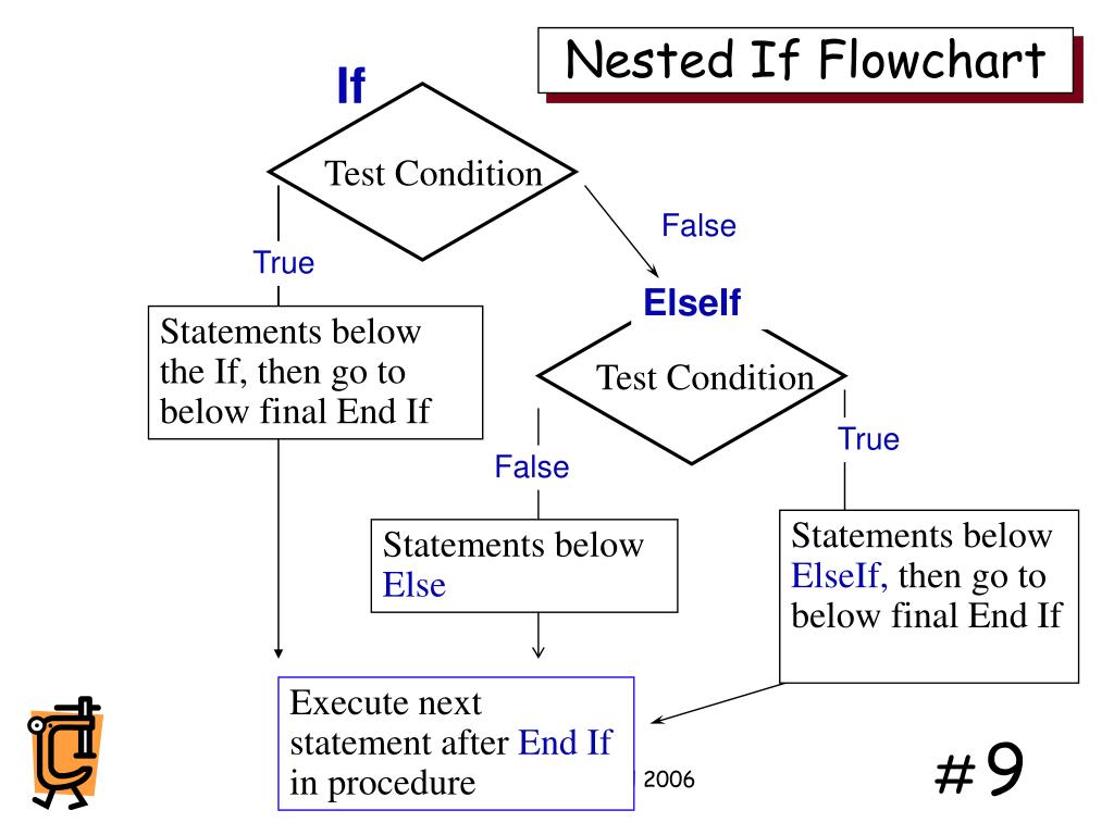 PPT Nested If Statements in VBA PowerPoint Presentation, free