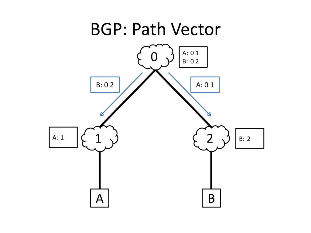 PPT BGP PowerPoint Presentation, free download ID5567534