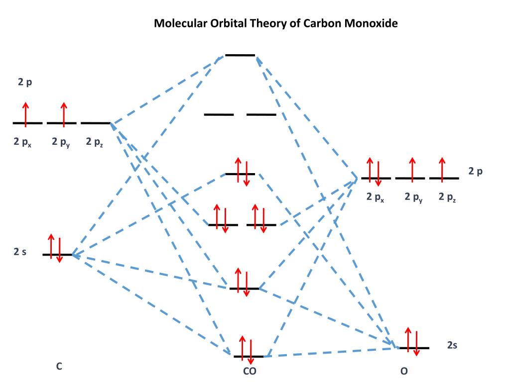 Carbon Monoxide Molecular Orbital Diagram