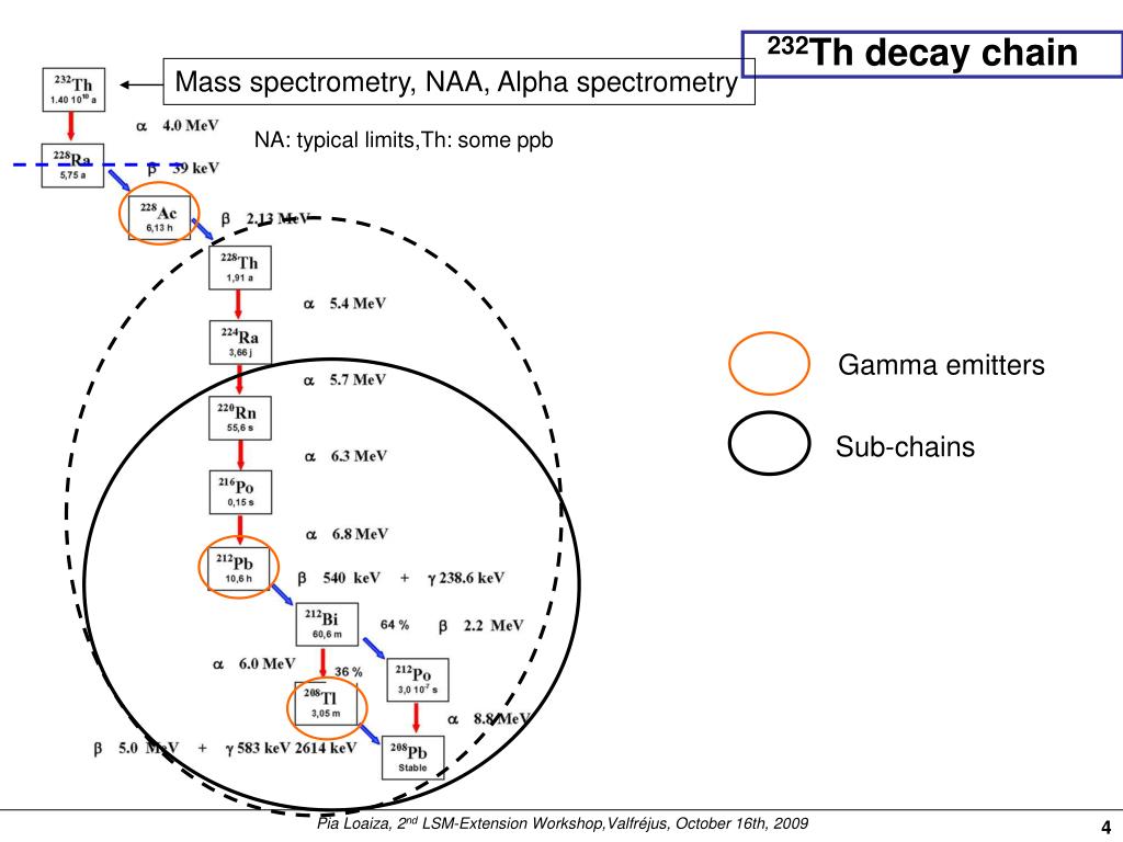 PPT Ultralow background gamma spectrometry PowerPoint Presentation